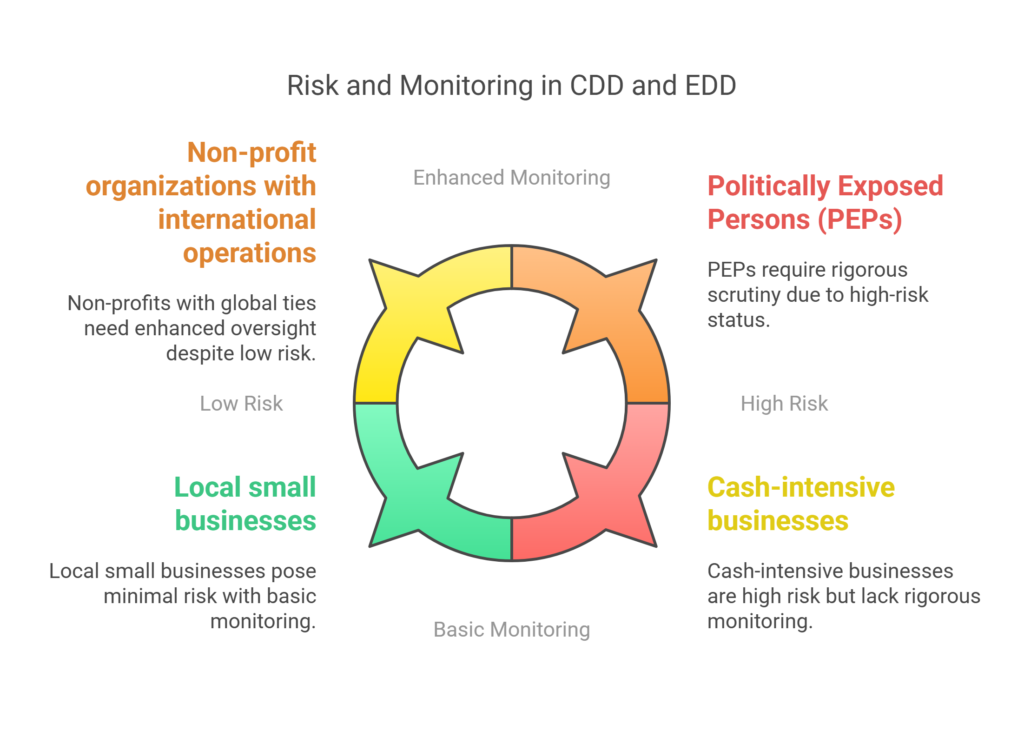 Risk and Monitoring in CDD and EDD