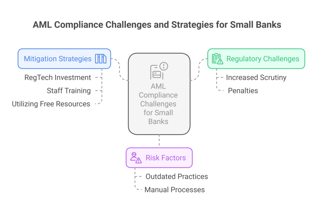 AML Compliance Challenges and Strategies for Small Banks