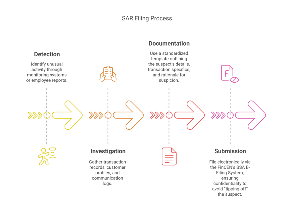 SAR Filing Process