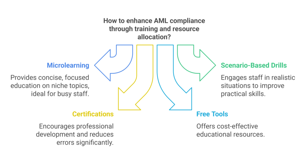 How to enhance AML compliance through training and resource allocation?