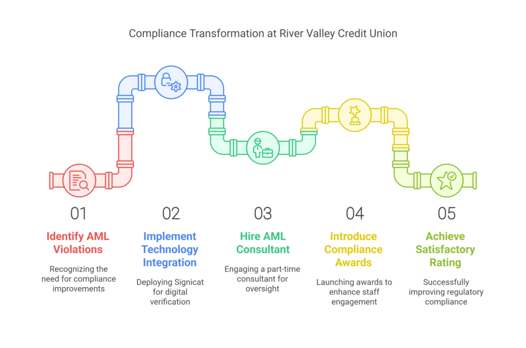 Compliance Transformation at River Valley Credit Union