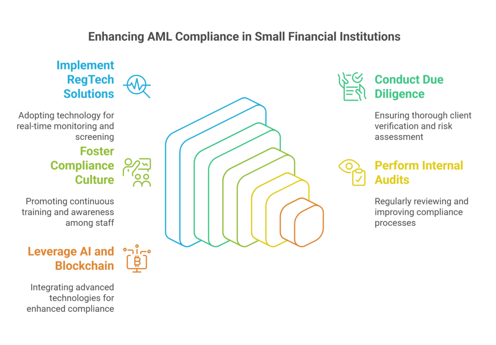 Enhancing AML Compliance in Small Financial Institutions